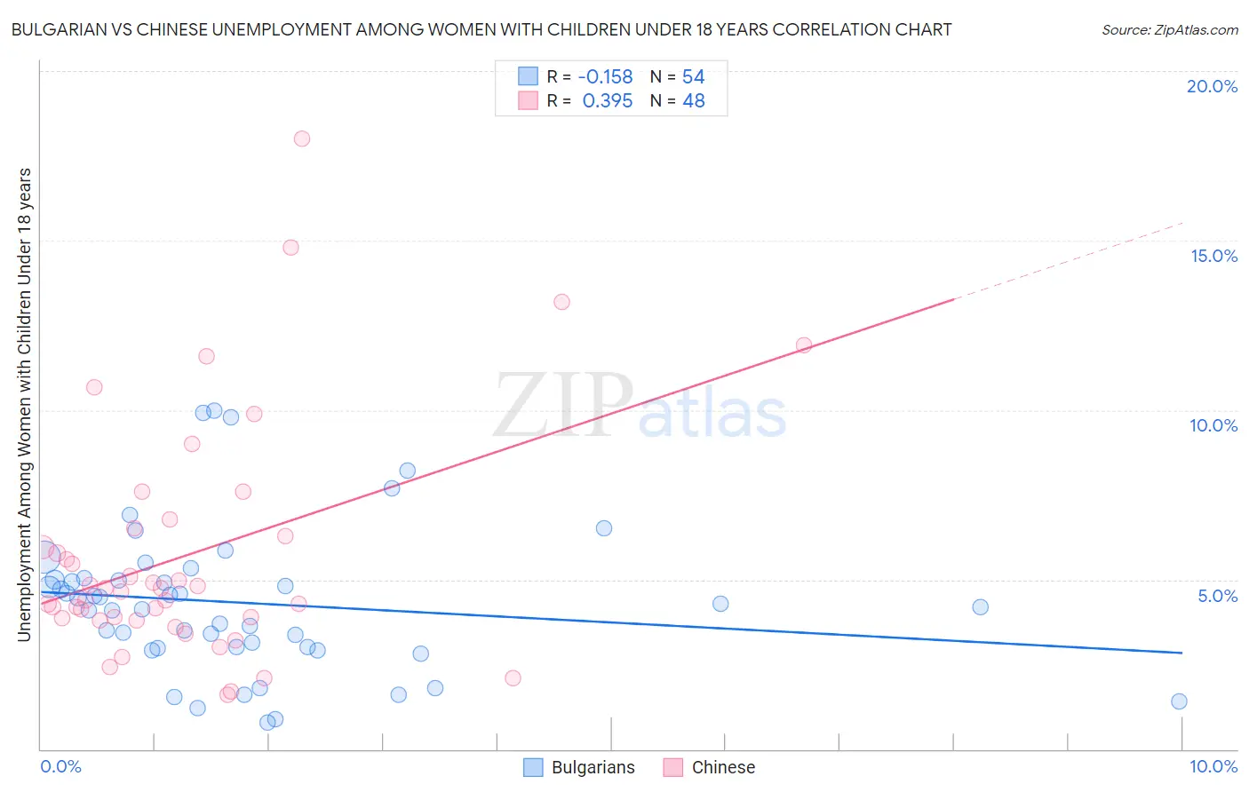 Bulgarian vs Chinese Unemployment Among Women with Children Under 18 years