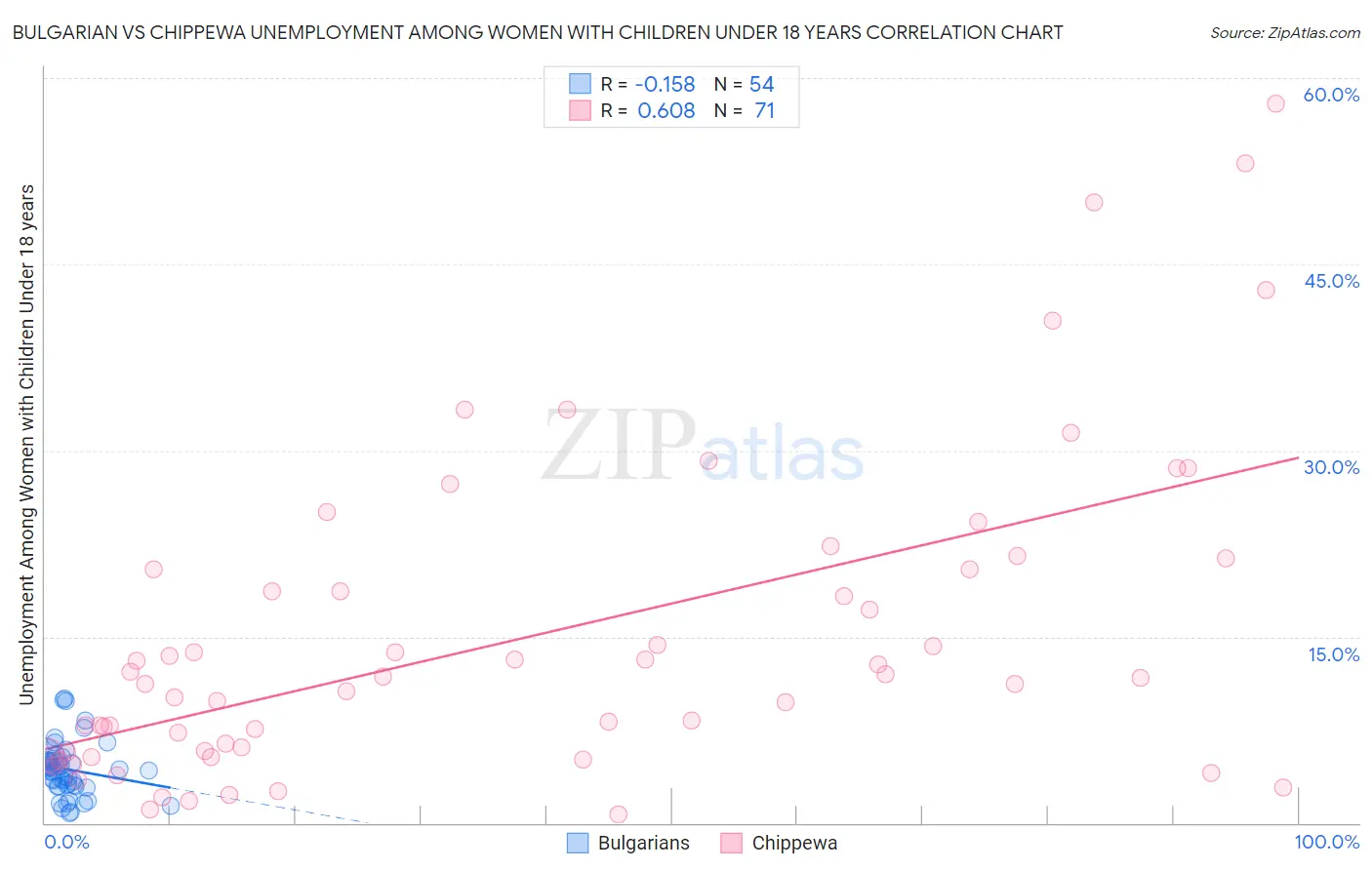 Bulgarian vs Chippewa Unemployment Among Women with Children Under 18 years