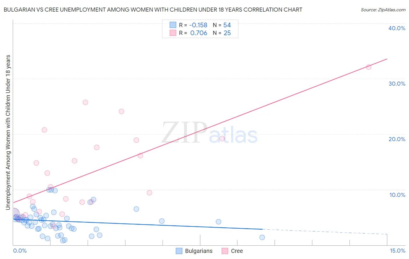 Bulgarian vs Cree Unemployment Among Women with Children Under 18 years
