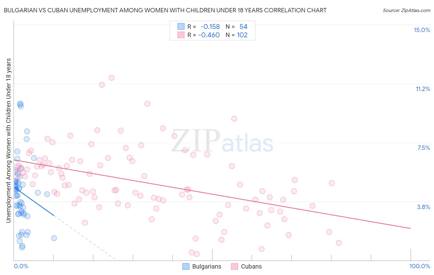 Bulgarian vs Cuban Unemployment Among Women with Children Under 18 years