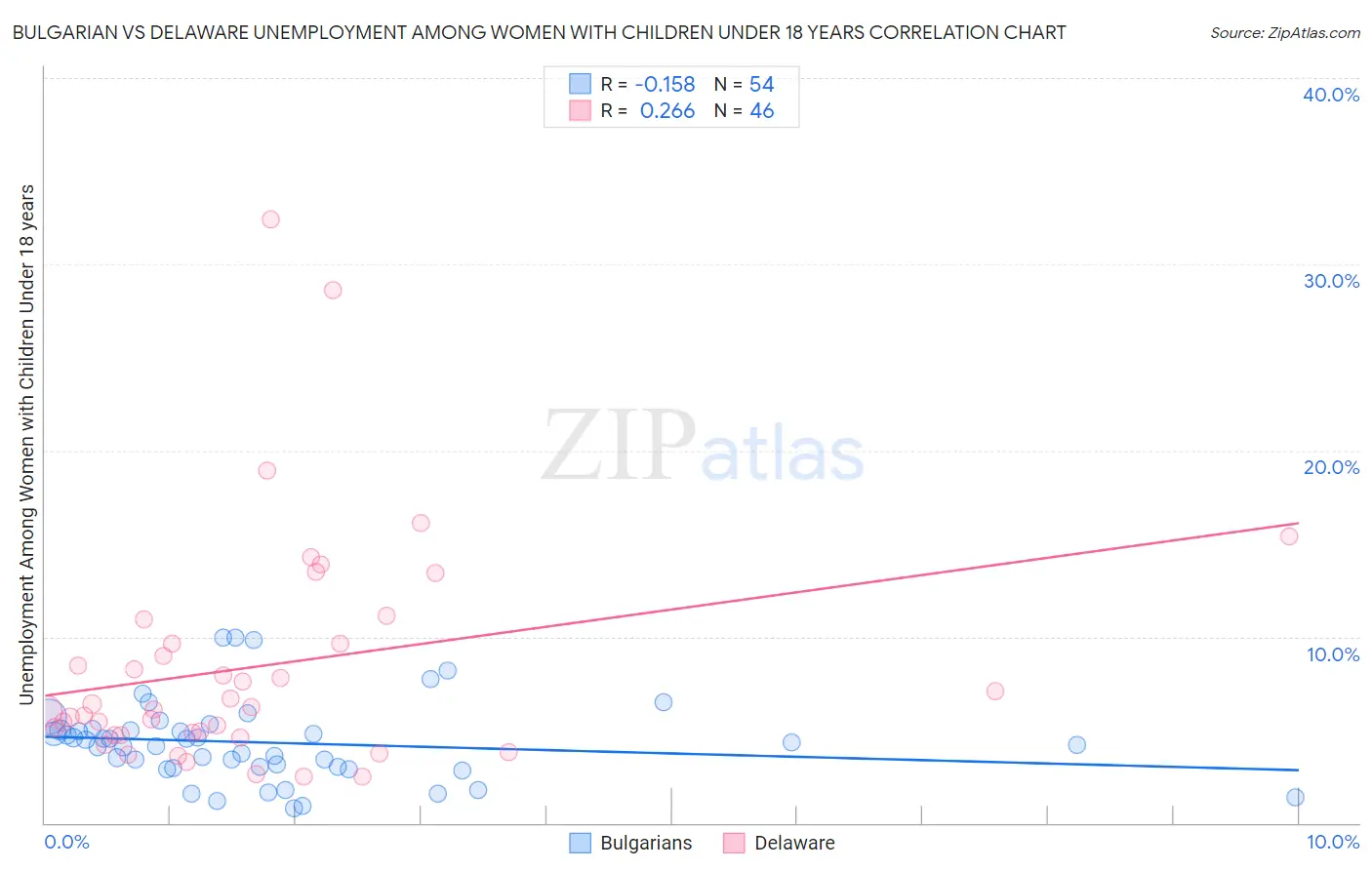 Bulgarian vs Delaware Unemployment Among Women with Children Under 18 years