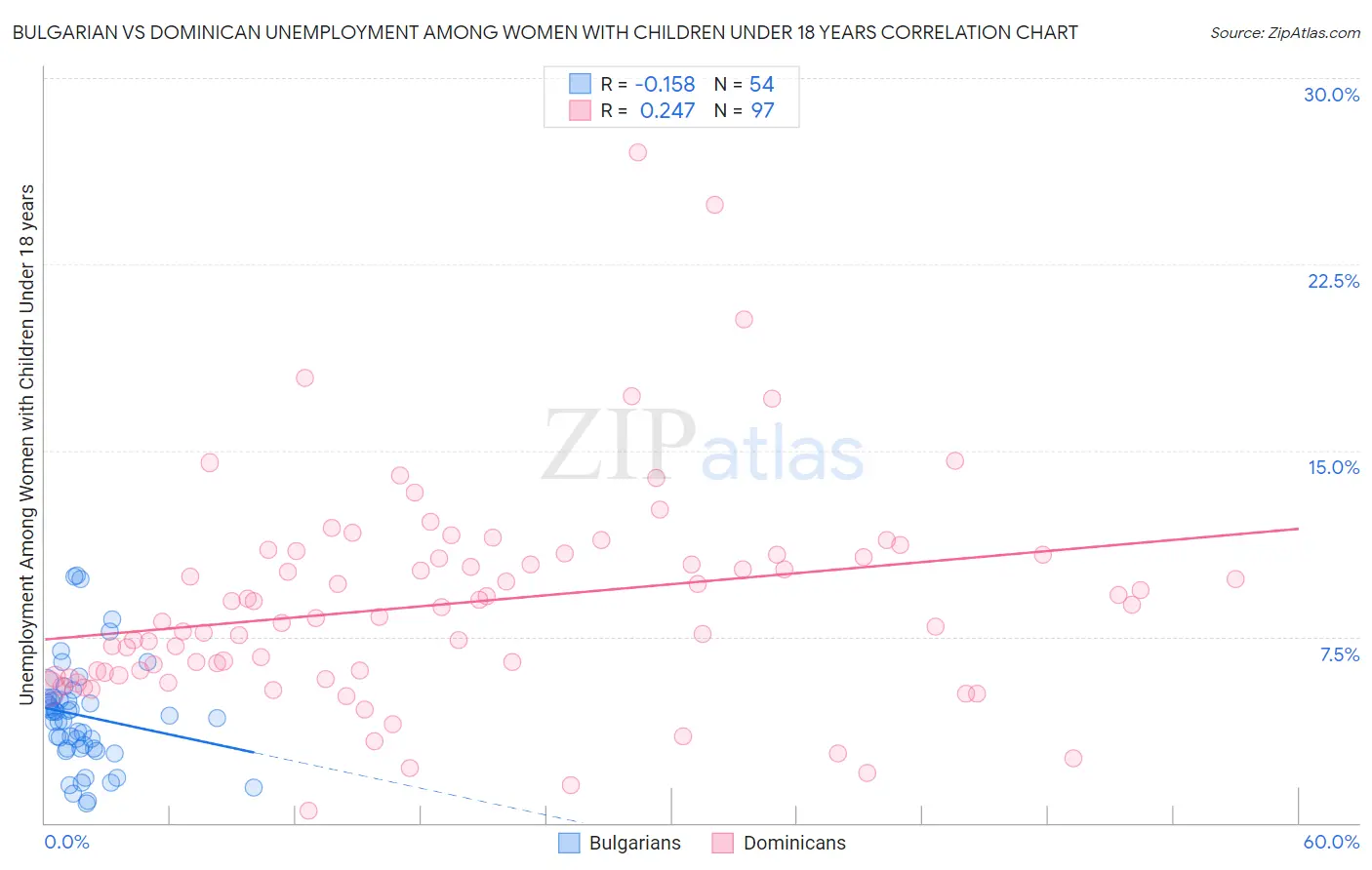 Bulgarian vs Dominican Unemployment Among Women with Children Under 18 years
