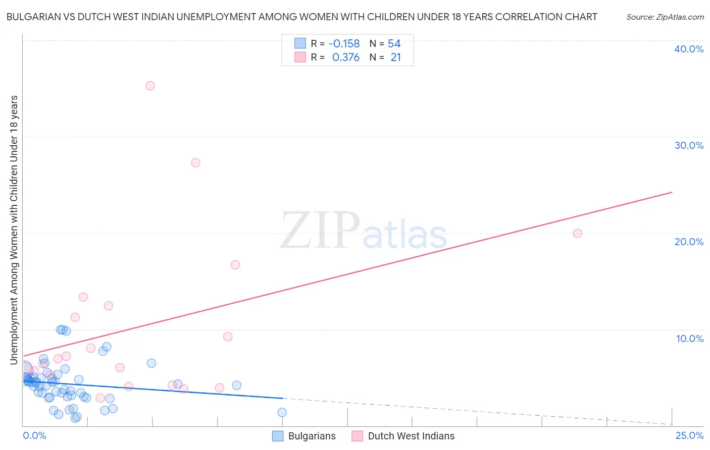 Bulgarian vs Dutch West Indian Unemployment Among Women with Children Under 18 years