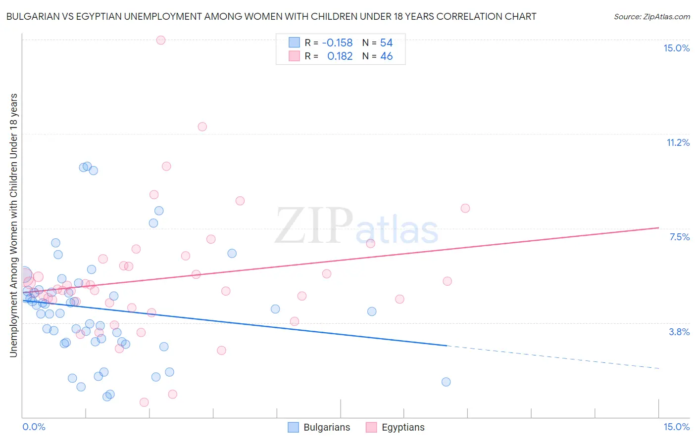 Bulgarian vs Egyptian Unemployment Among Women with Children Under 18 years