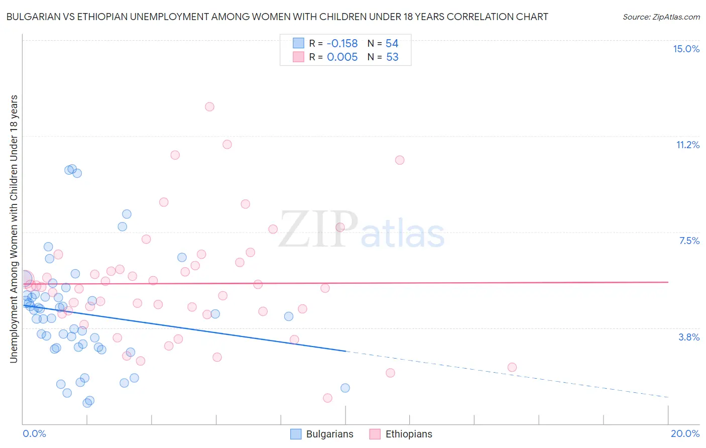 Bulgarian vs Ethiopian Unemployment Among Women with Children Under 18 years