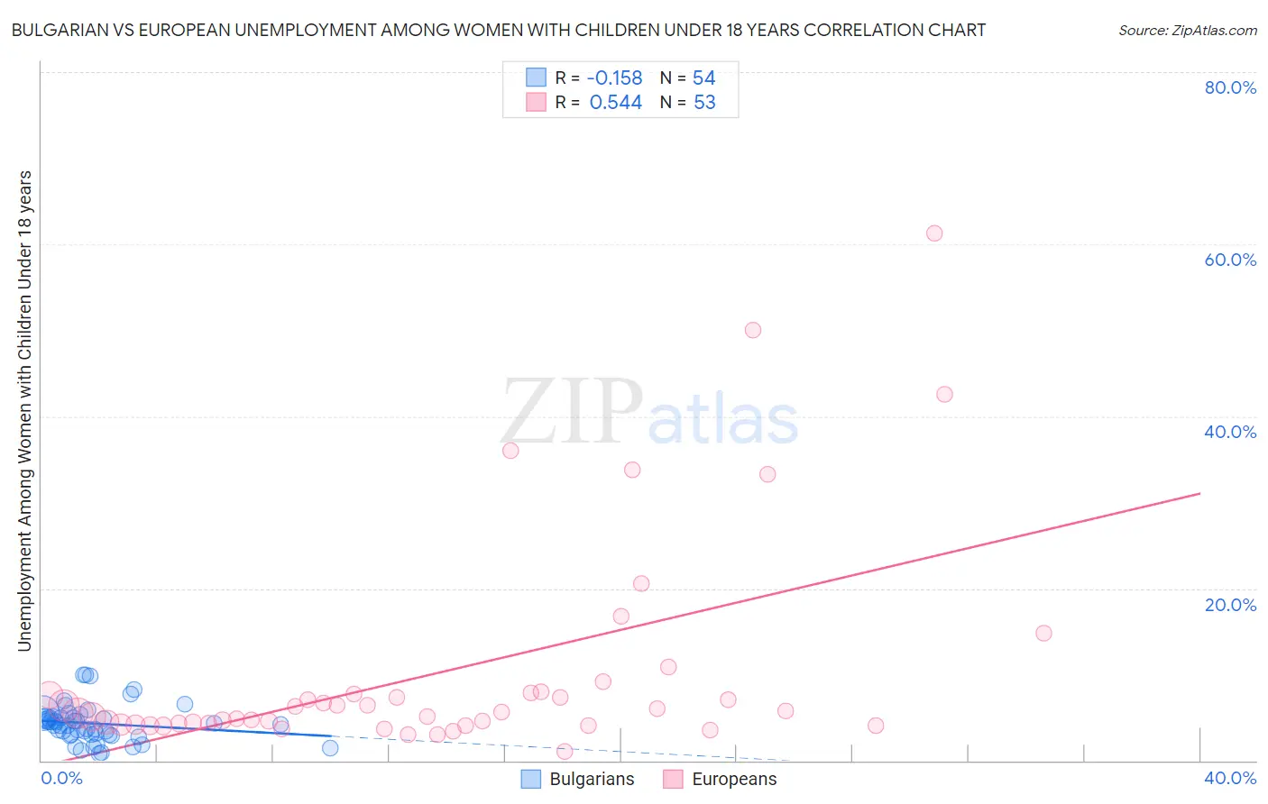 Bulgarian vs European Unemployment Among Women with Children Under 18 years