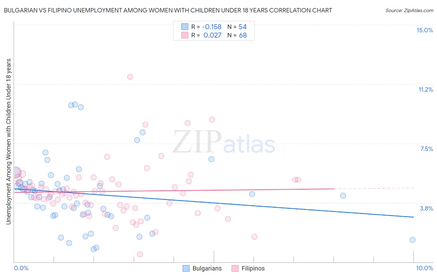 Bulgarian vs Filipino Unemployment Among Women with Children Under 18 years