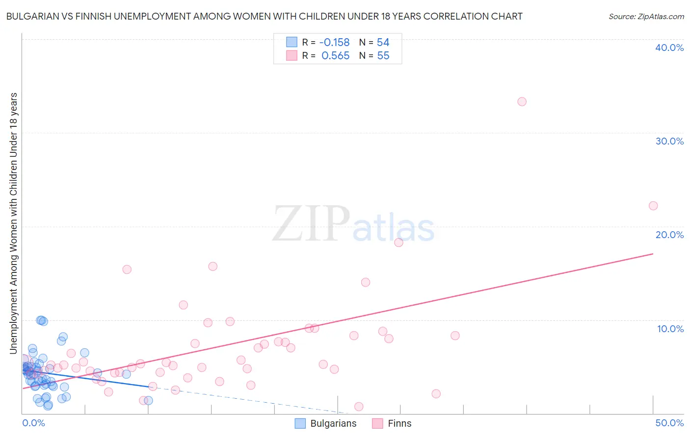 Bulgarian vs Finnish Unemployment Among Women with Children Under 18 years