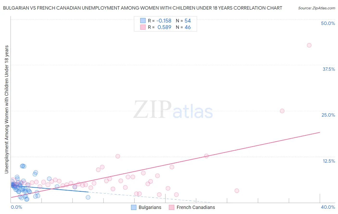 Bulgarian vs French Canadian Unemployment Among Women with Children Under 18 years