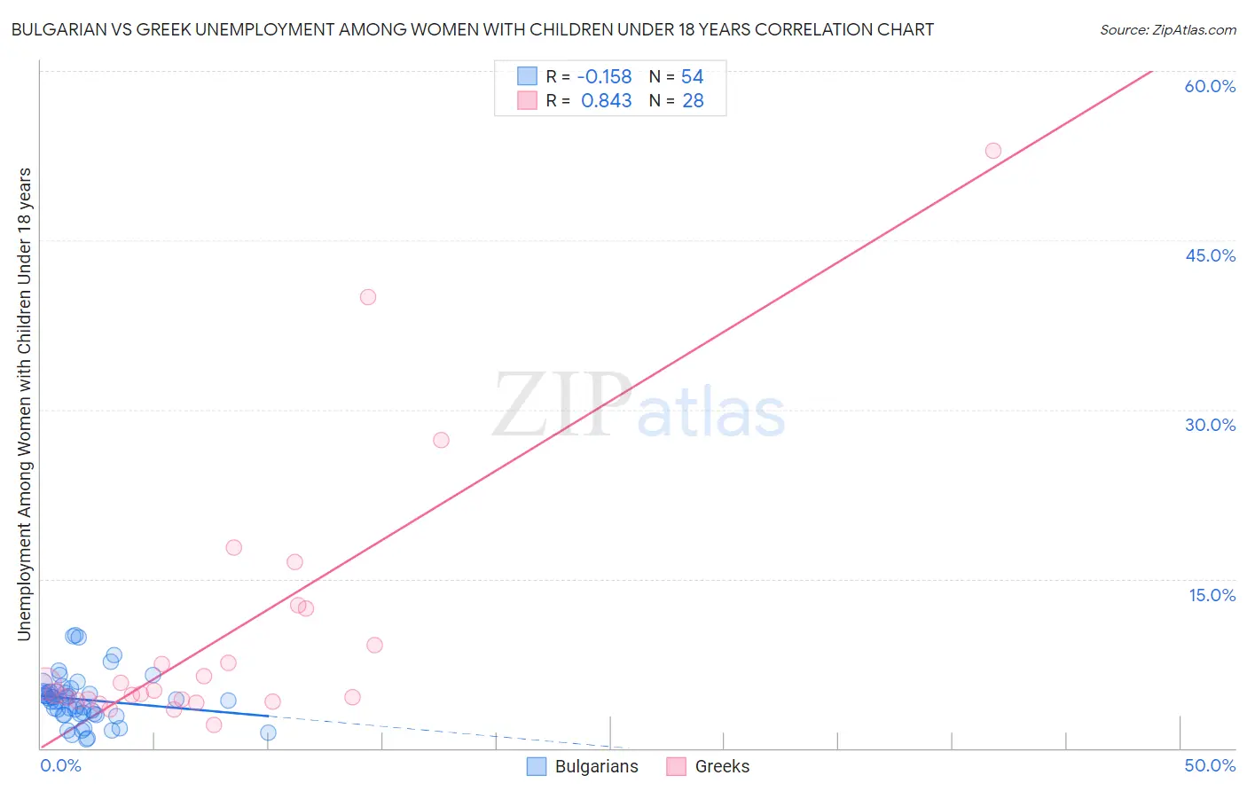 Bulgarian vs Greek Unemployment Among Women with Children Under 18 years