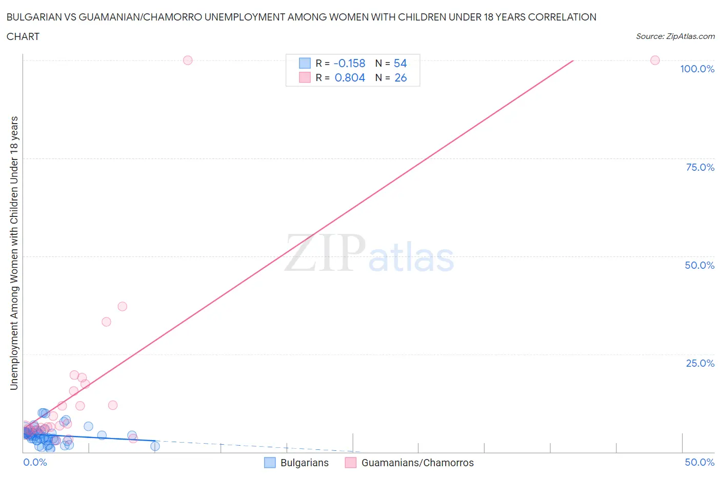 Bulgarian vs Guamanian/Chamorro Unemployment Among Women with Children Under 18 years