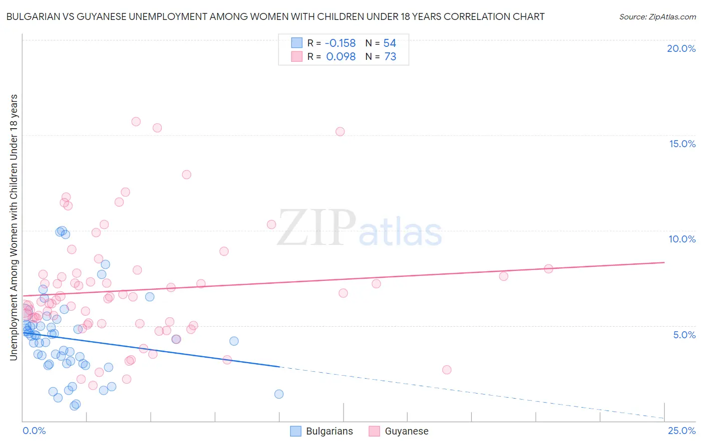 Bulgarian vs Guyanese Unemployment Among Women with Children Under 18 years