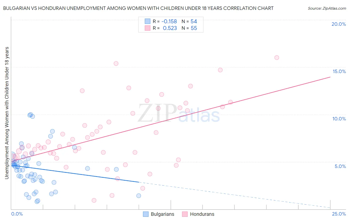 Bulgarian vs Honduran Unemployment Among Women with Children Under 18 years