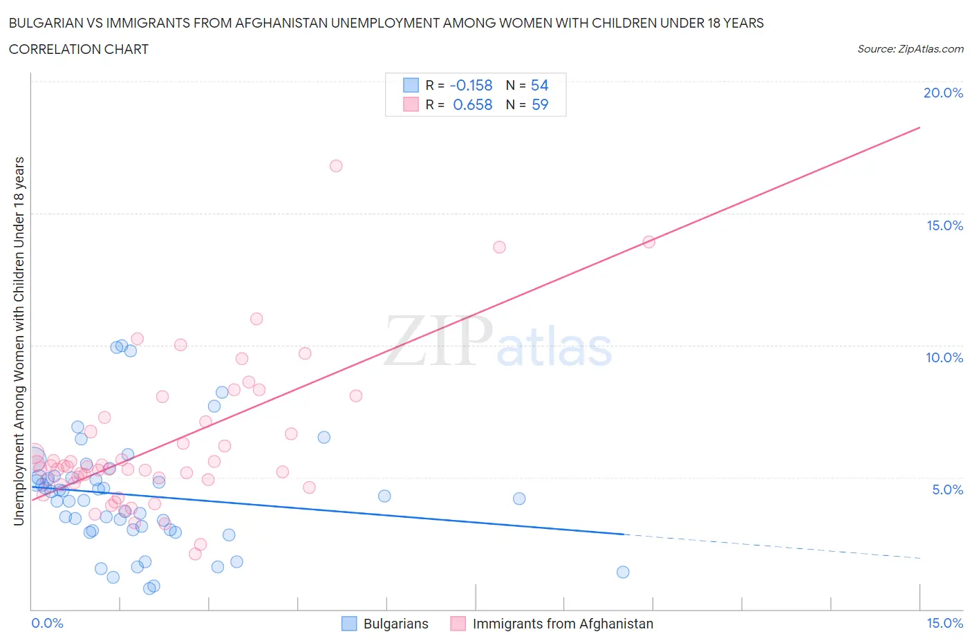 Bulgarian vs Immigrants from Afghanistan Unemployment Among Women with Children Under 18 years