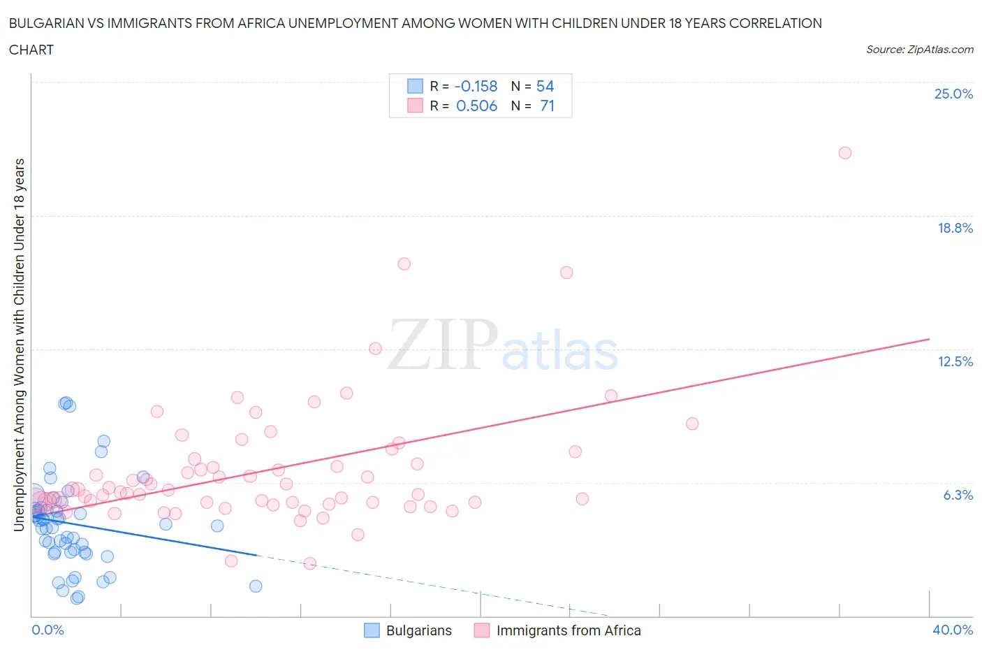 Bulgarian vs Immigrants from Africa Unemployment Among Women with Children Under 18 years