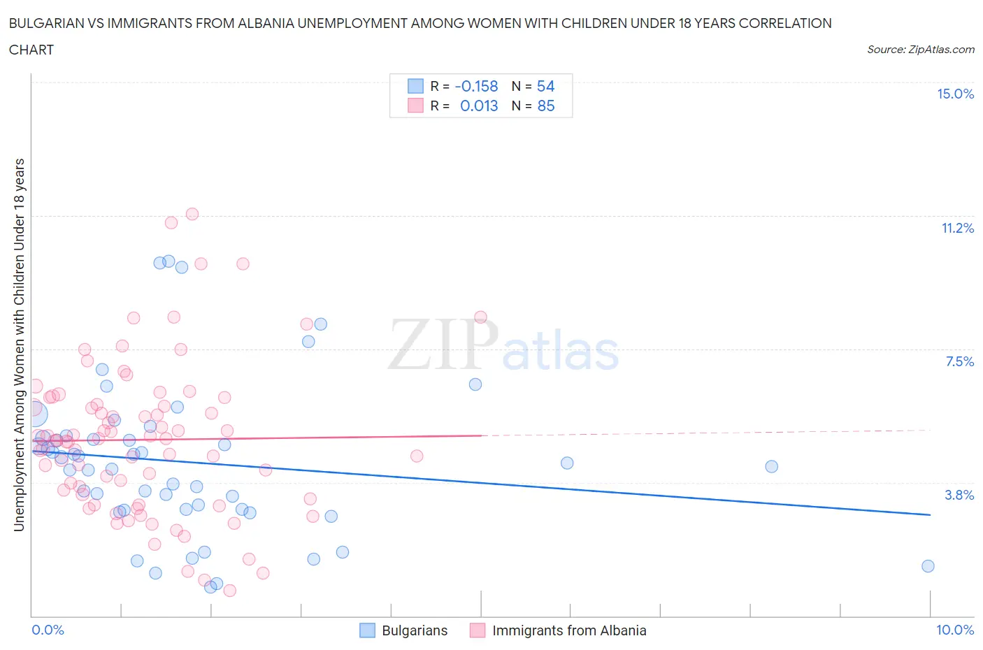 Bulgarian vs Immigrants from Albania Unemployment Among Women with Children Under 18 years