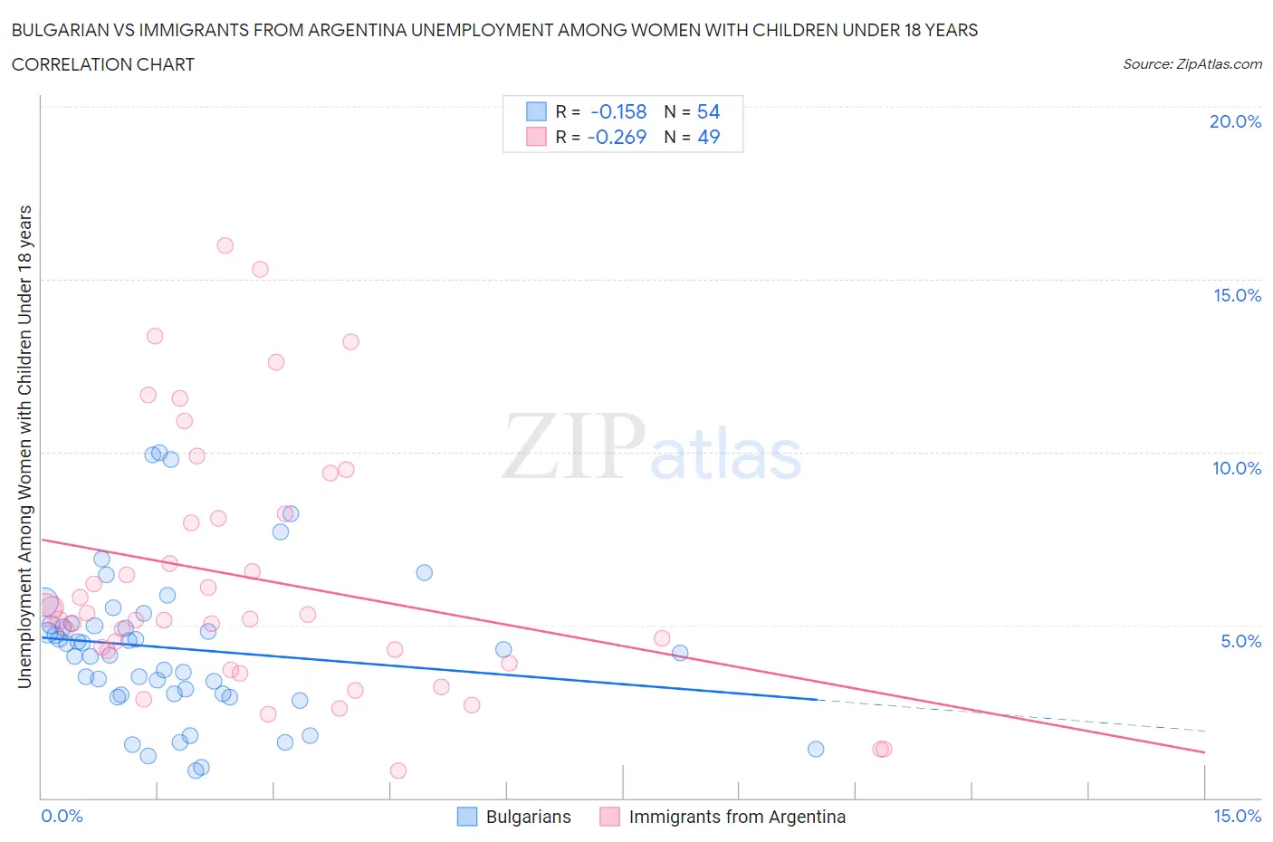 Bulgarian vs Immigrants from Argentina Unemployment Among Women with Children Under 18 years