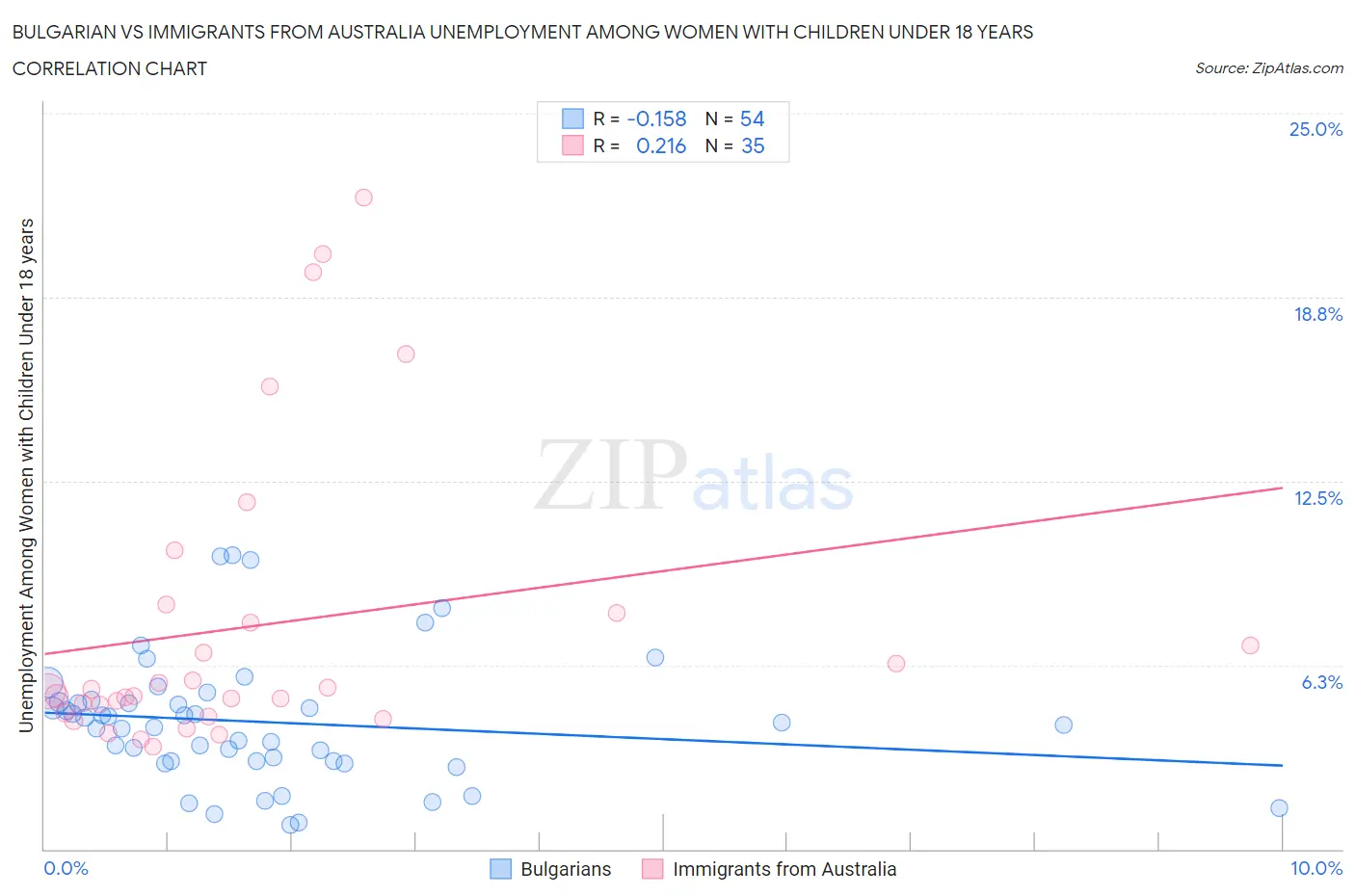 Bulgarian vs Immigrants from Australia Unemployment Among Women with Children Under 18 years