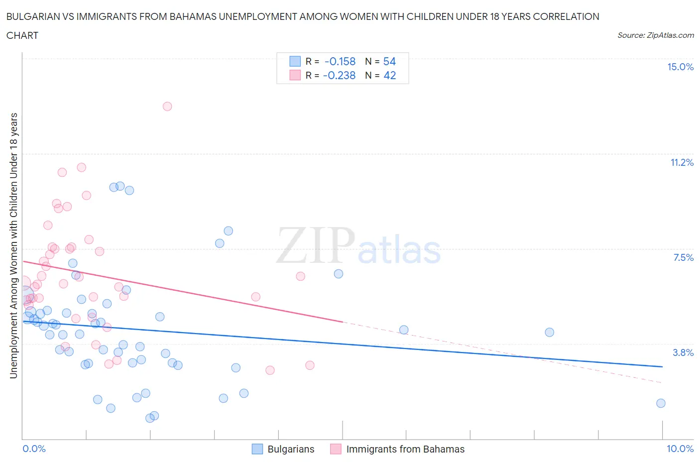Bulgarian vs Immigrants from Bahamas Unemployment Among Women with Children Under 18 years