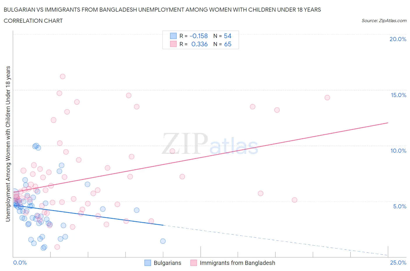 Bulgarian vs Immigrants from Bangladesh Unemployment Among Women with Children Under 18 years
