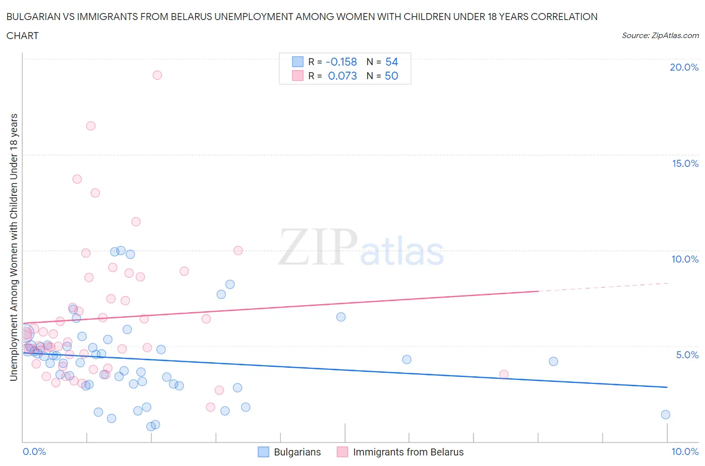 Bulgarian vs Immigrants from Belarus Unemployment Among Women with Children Under 18 years
