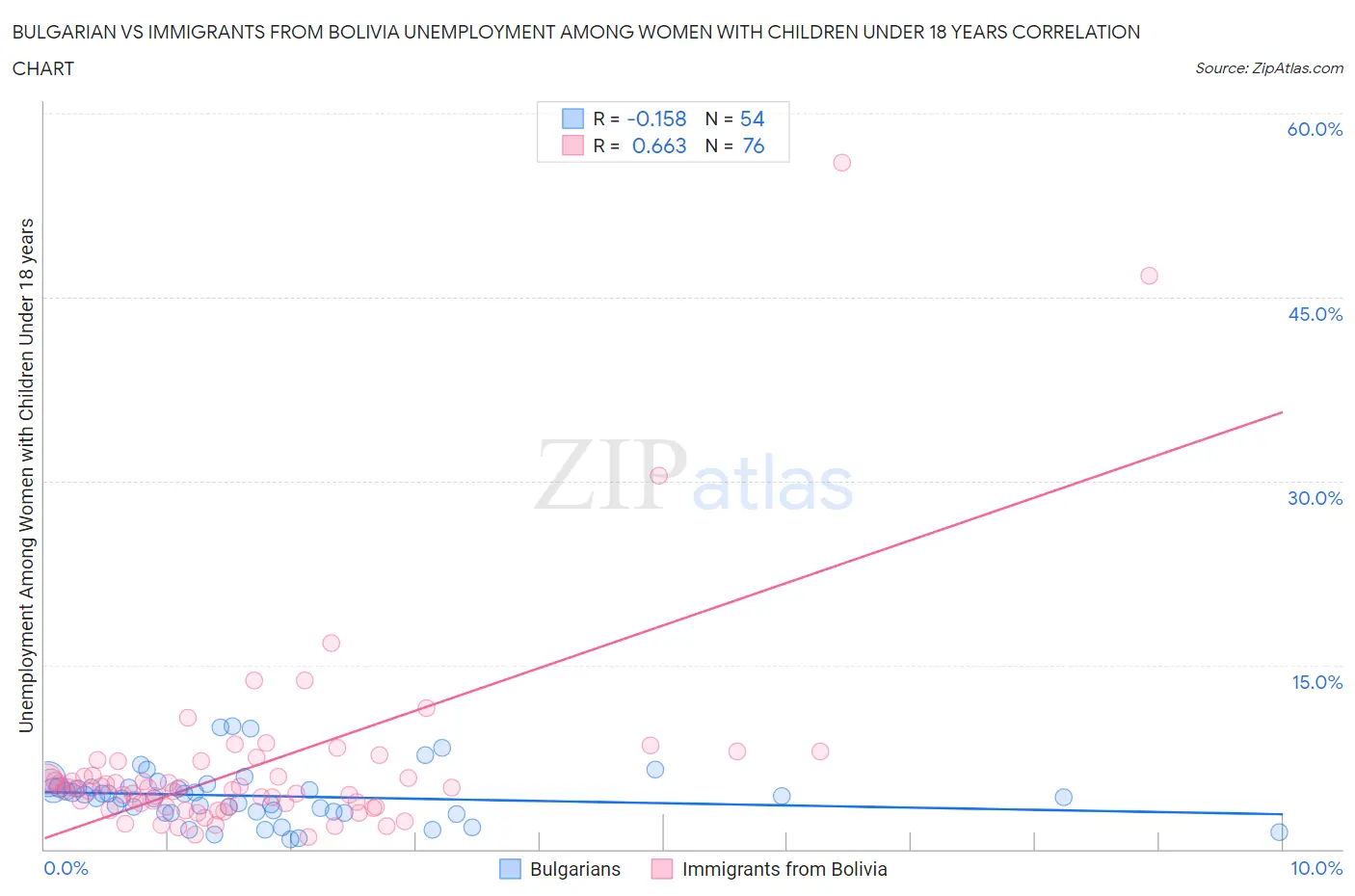 Bulgarian vs Immigrants from Bolivia Unemployment Among Women with Children Under 18 years