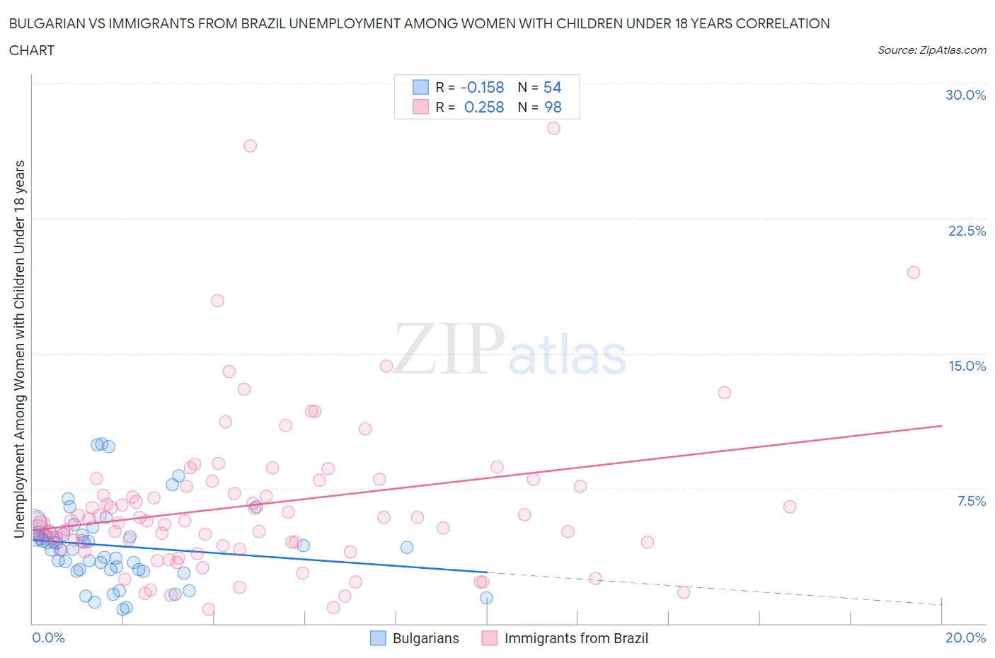 Bulgarian vs Immigrants from Brazil Unemployment Among Women with Children Under 18 years