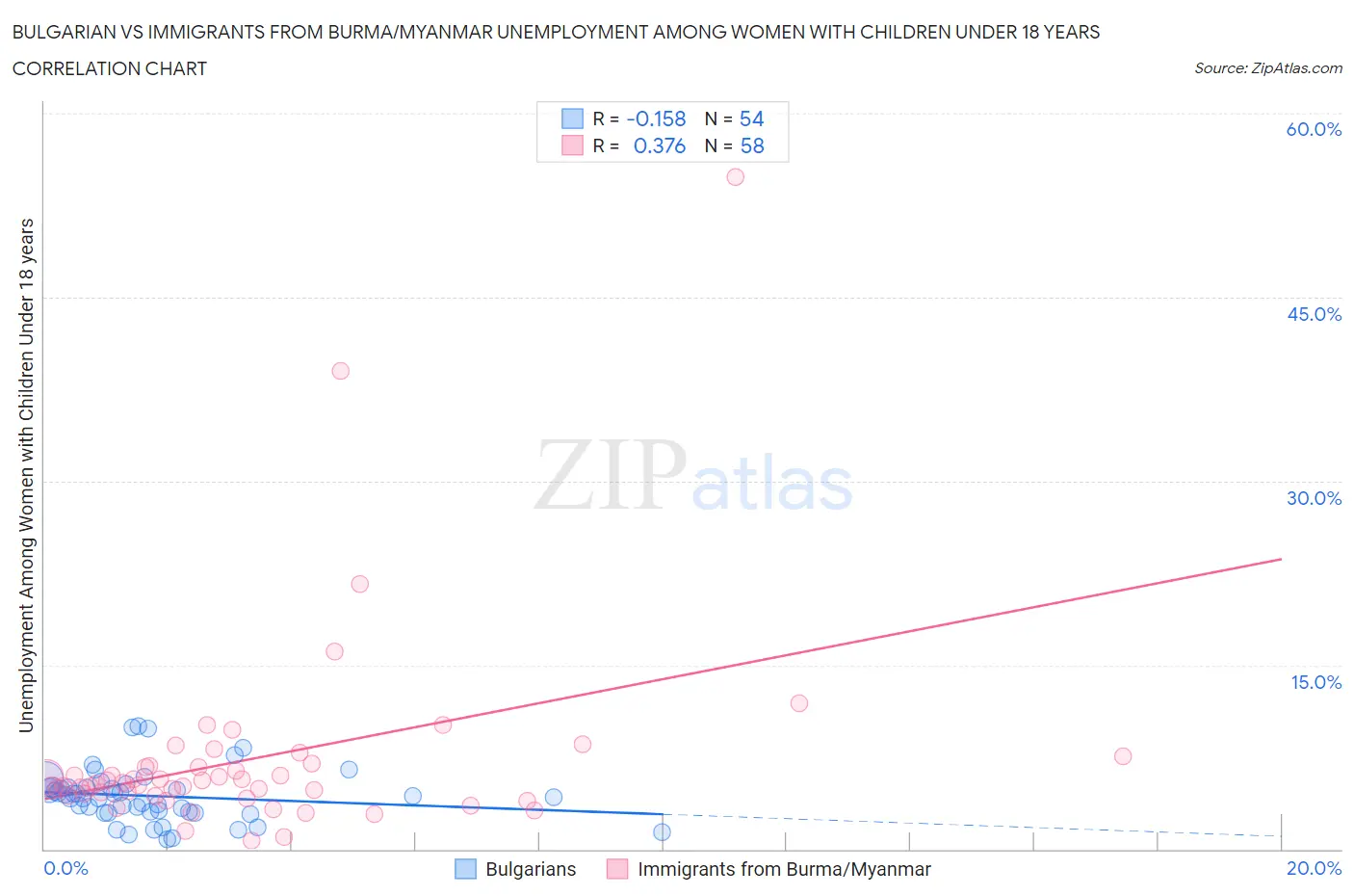 Bulgarian vs Immigrants from Burma/Myanmar Unemployment Among Women with Children Under 18 years