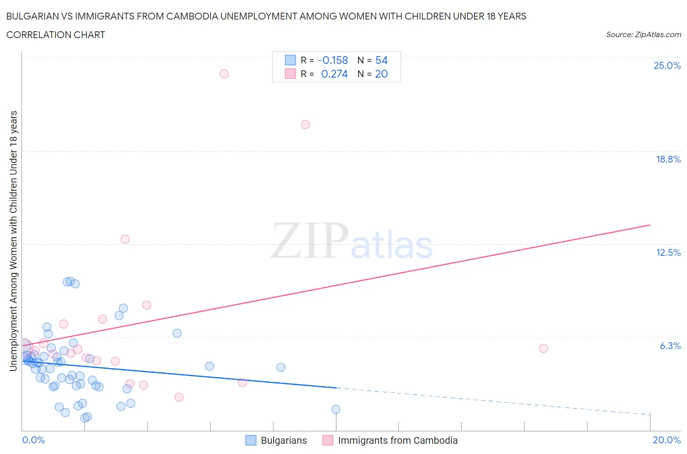 Bulgarian vs Immigrants from Cambodia Unemployment Among Women with Children Under 18 years