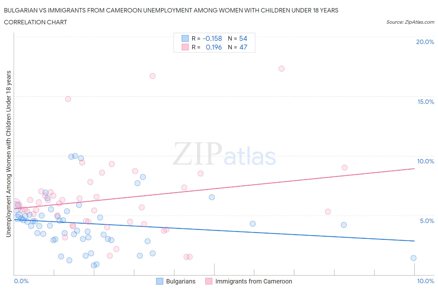 Bulgarian vs Immigrants from Cameroon Unemployment Among Women with Children Under 18 years