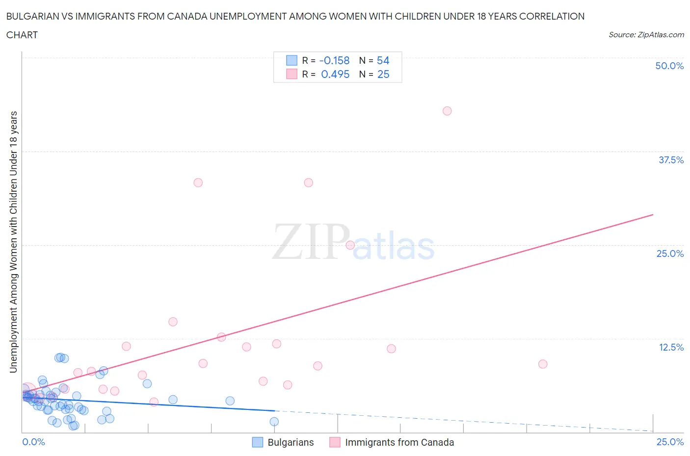 Bulgarian vs Immigrants from Canada Unemployment Among Women with Children Under 18 years