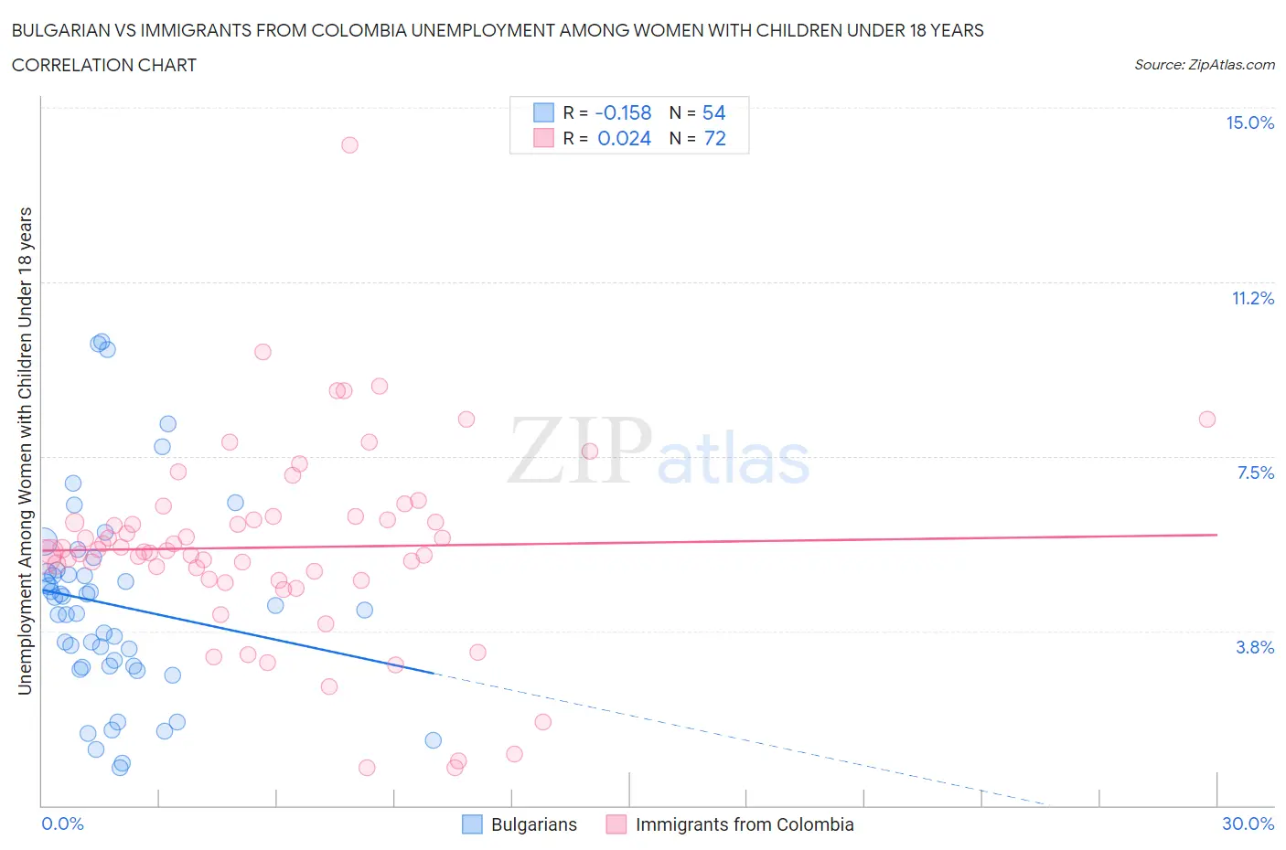 Bulgarian vs Immigrants from Colombia Unemployment Among Women with Children Under 18 years