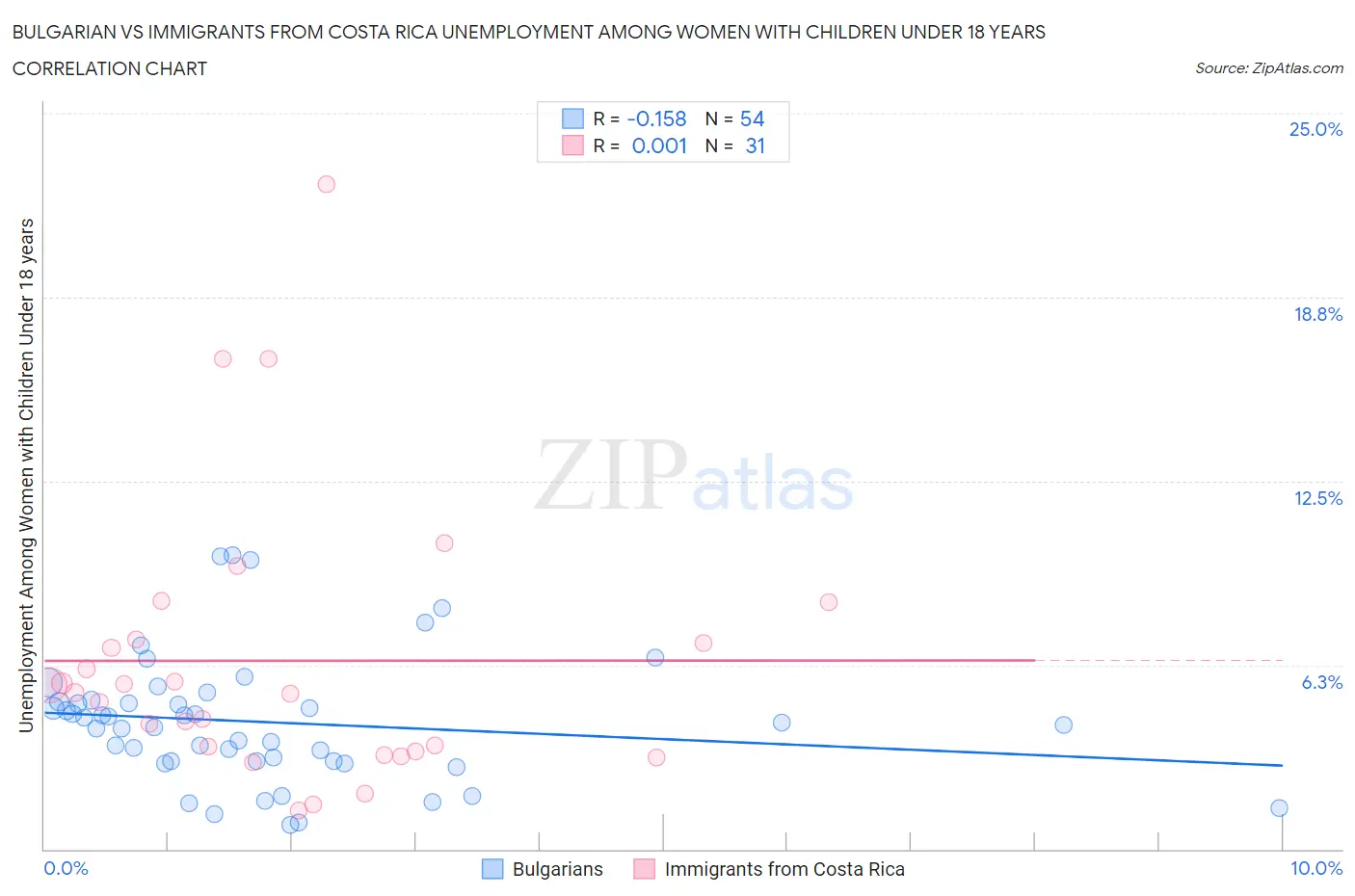 Bulgarian vs Immigrants from Costa Rica Unemployment Among Women with Children Under 18 years