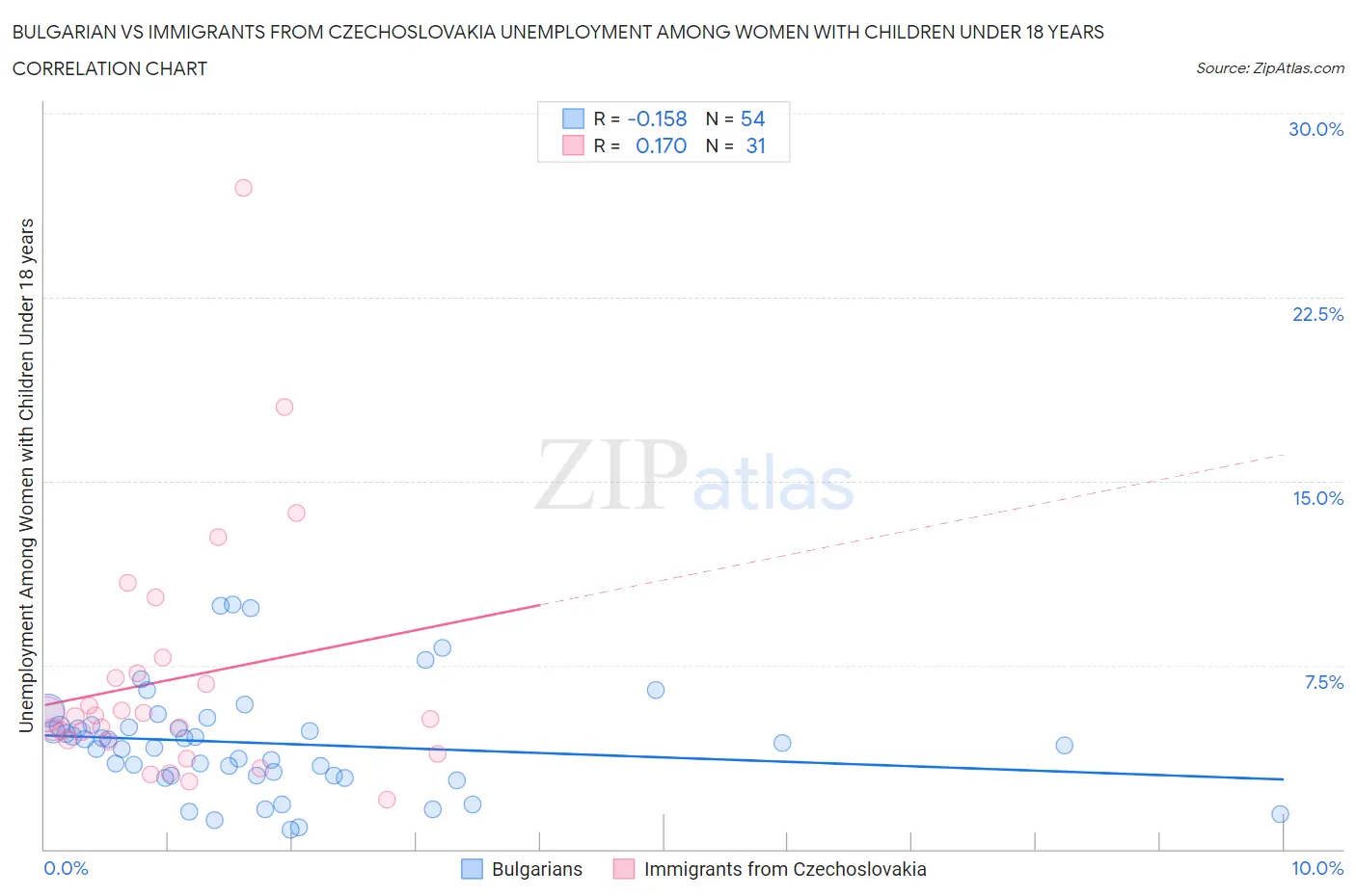 Bulgarian vs Immigrants from Czechoslovakia Unemployment Among Women with Children Under 18 years