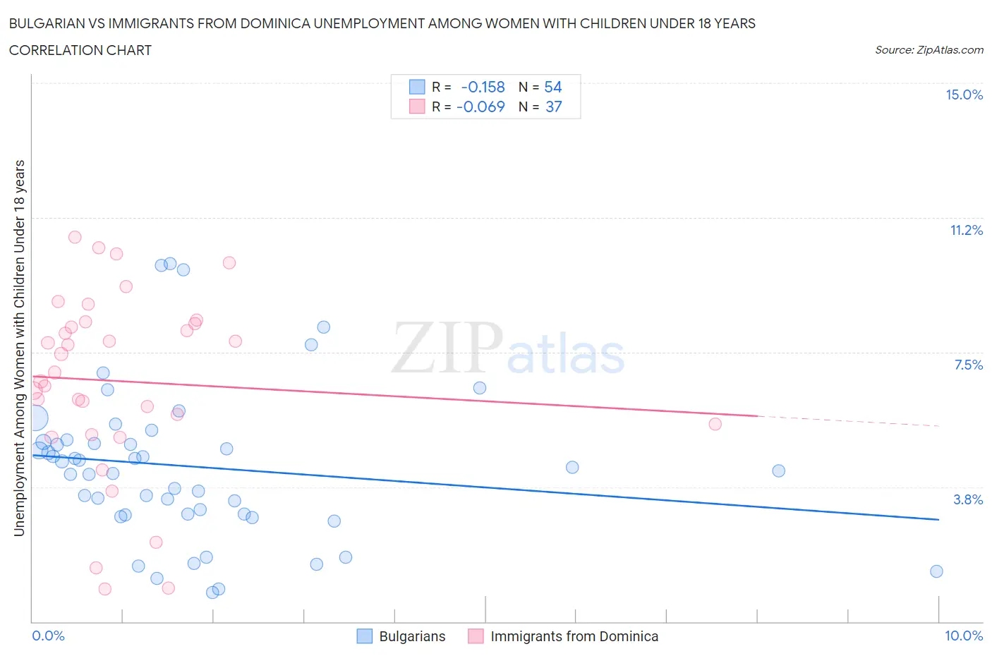 Bulgarian vs Immigrants from Dominica Unemployment Among Women with Children Under 18 years