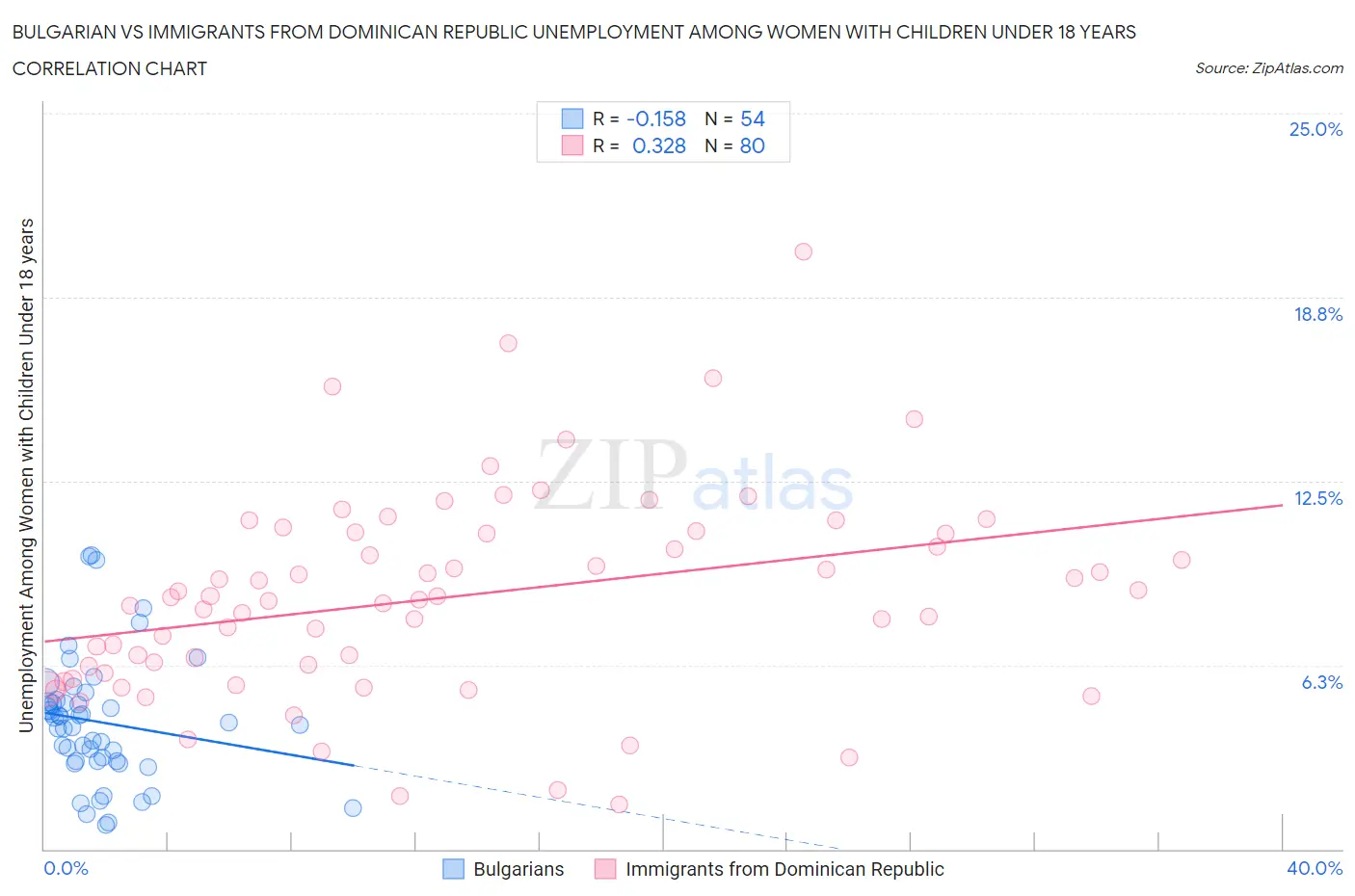 Bulgarian vs Immigrants from Dominican Republic Unemployment Among Women with Children Under 18 years
