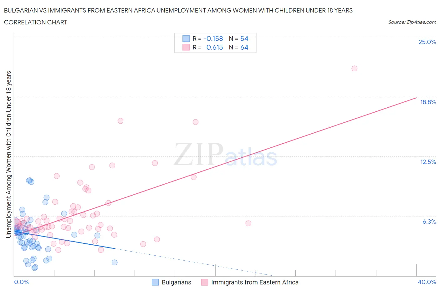 Bulgarian vs Immigrants from Eastern Africa Unemployment Among Women with Children Under 18 years