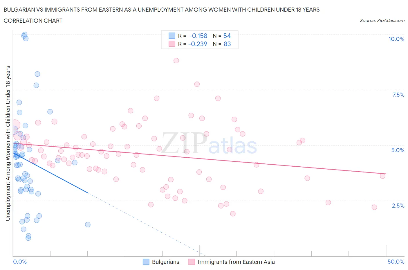 Bulgarian vs Immigrants from Eastern Asia Unemployment Among Women with Children Under 18 years