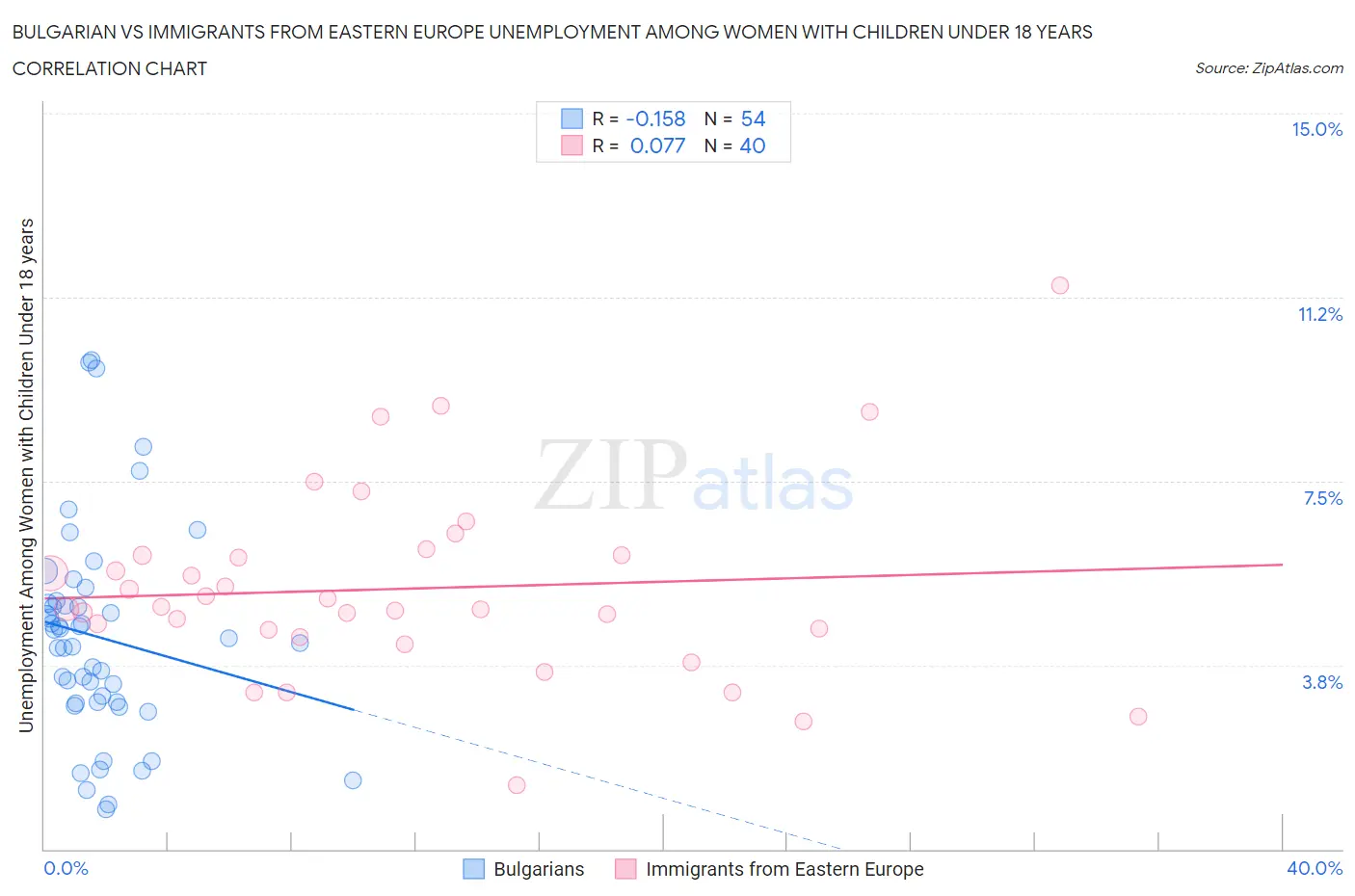 Bulgarian vs Immigrants from Eastern Europe Unemployment Among Women with Children Under 18 years
