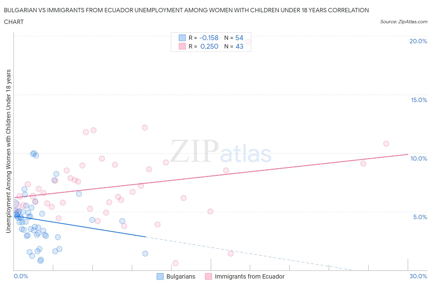 Bulgarian vs Immigrants from Ecuador Unemployment Among Women with Children Under 18 years