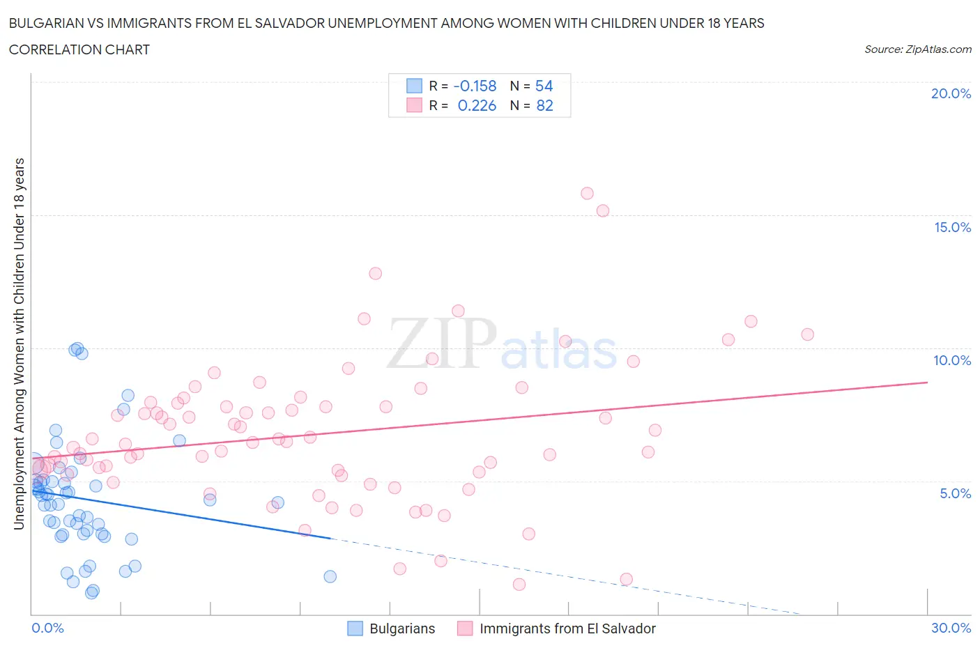 Bulgarian vs Immigrants from El Salvador Unemployment Among Women with Children Under 18 years