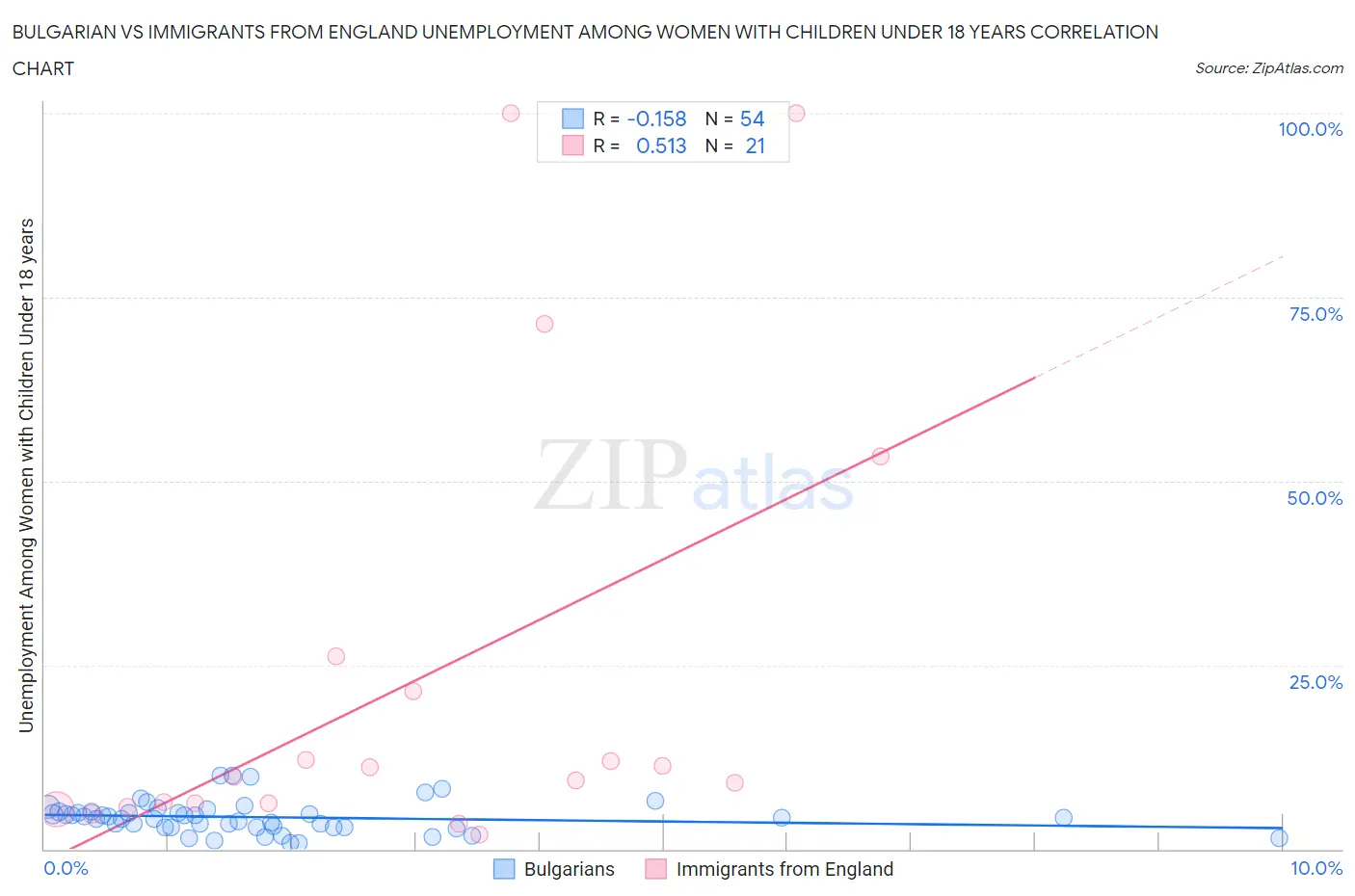Bulgarian vs Immigrants from England Unemployment Among Women with Children Under 18 years