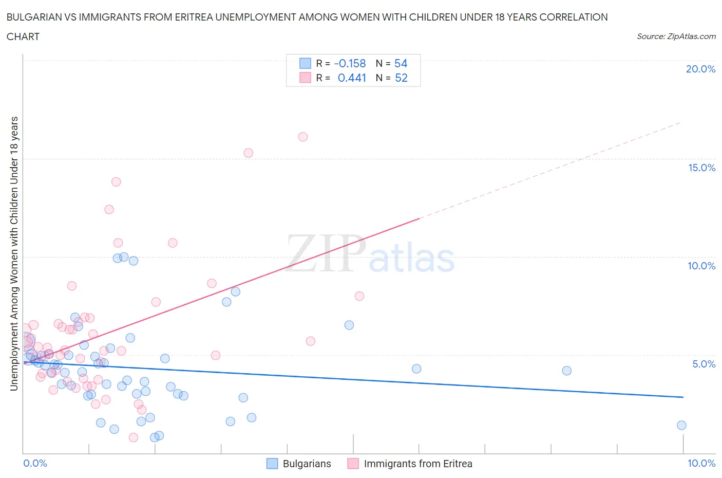 Bulgarian vs Immigrants from Eritrea Unemployment Among Women with Children Under 18 years