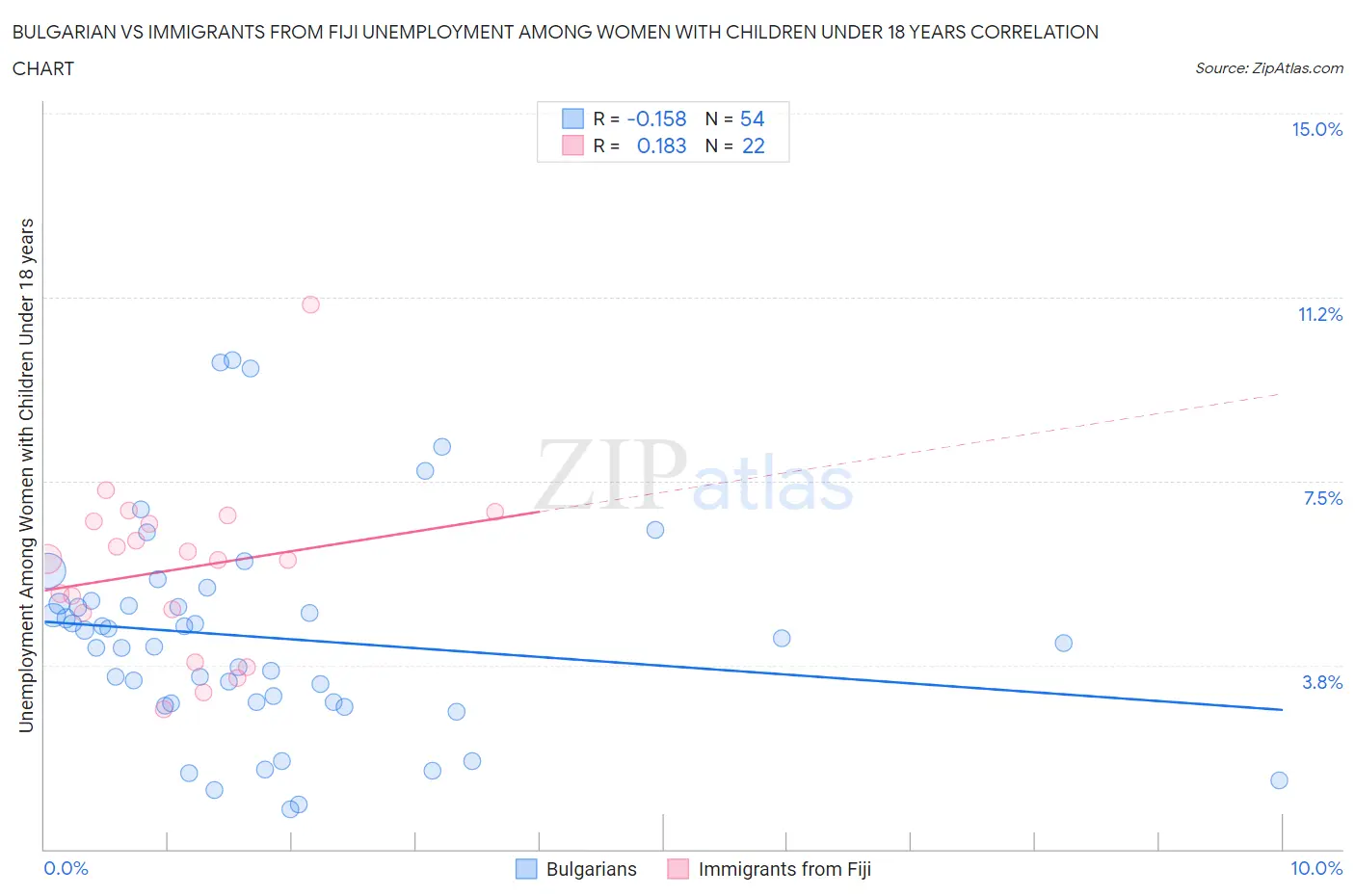 Bulgarian vs Immigrants from Fiji Unemployment Among Women with Children Under 18 years