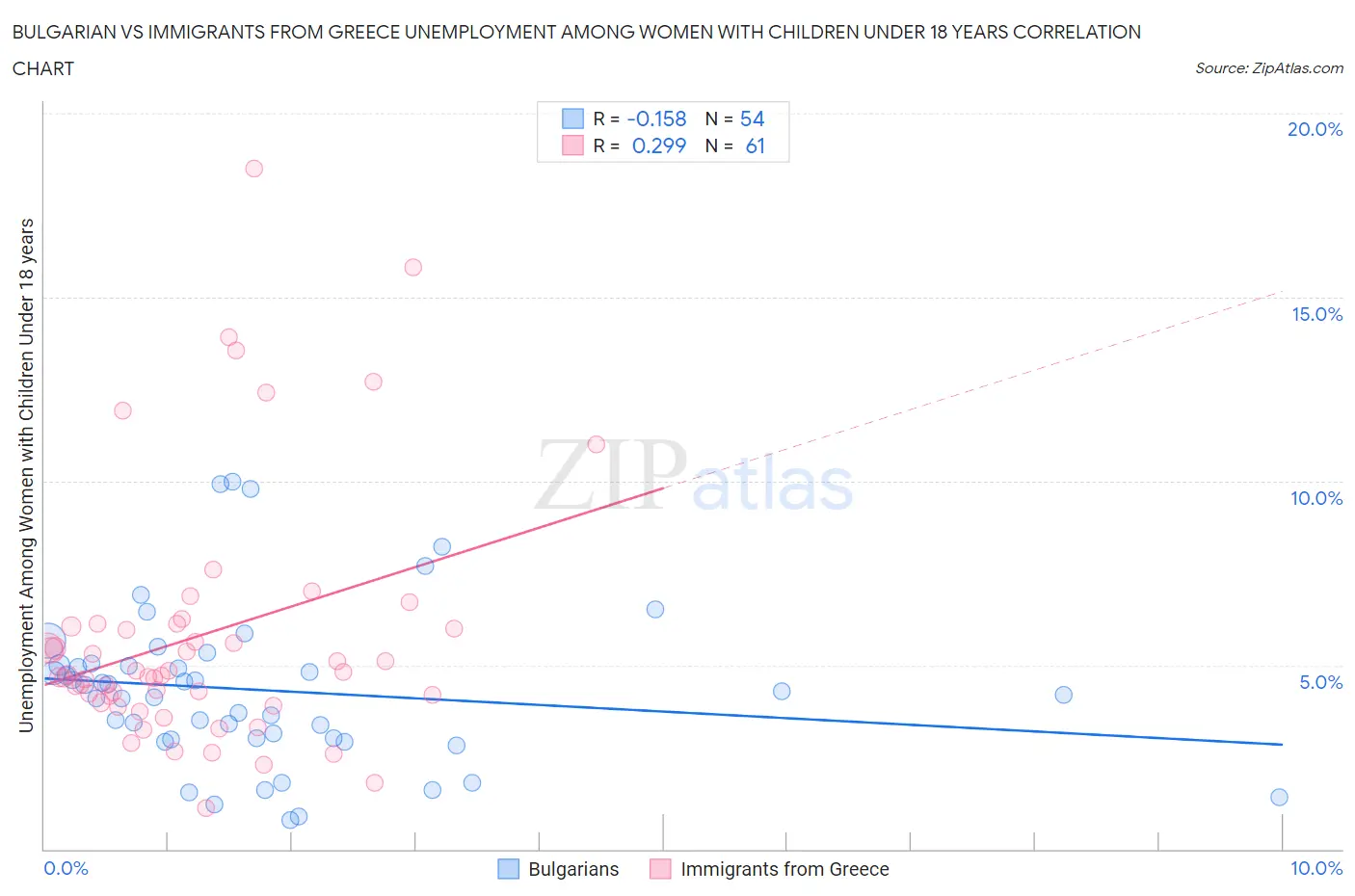 Bulgarian vs Immigrants from Greece Unemployment Among Women with Children Under 18 years
