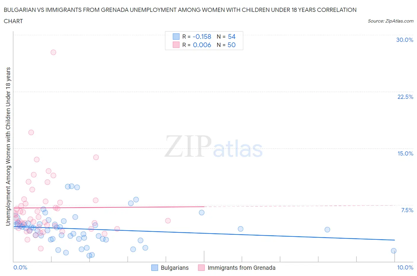 Bulgarian vs Immigrants from Grenada Unemployment Among Women with Children Under 18 years
