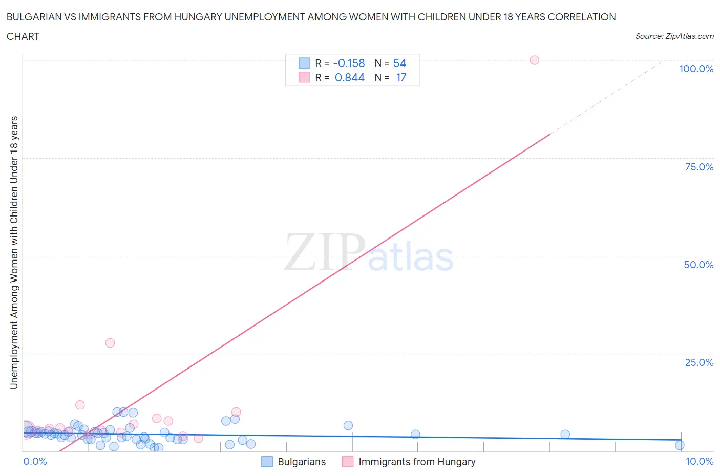 Bulgarian vs Immigrants from Hungary Unemployment Among Women with Children Under 18 years