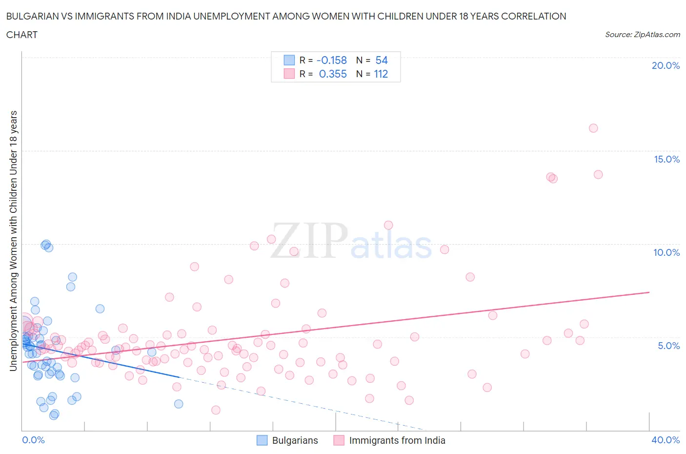 Bulgarian vs Immigrants from India Unemployment Among Women with Children Under 18 years