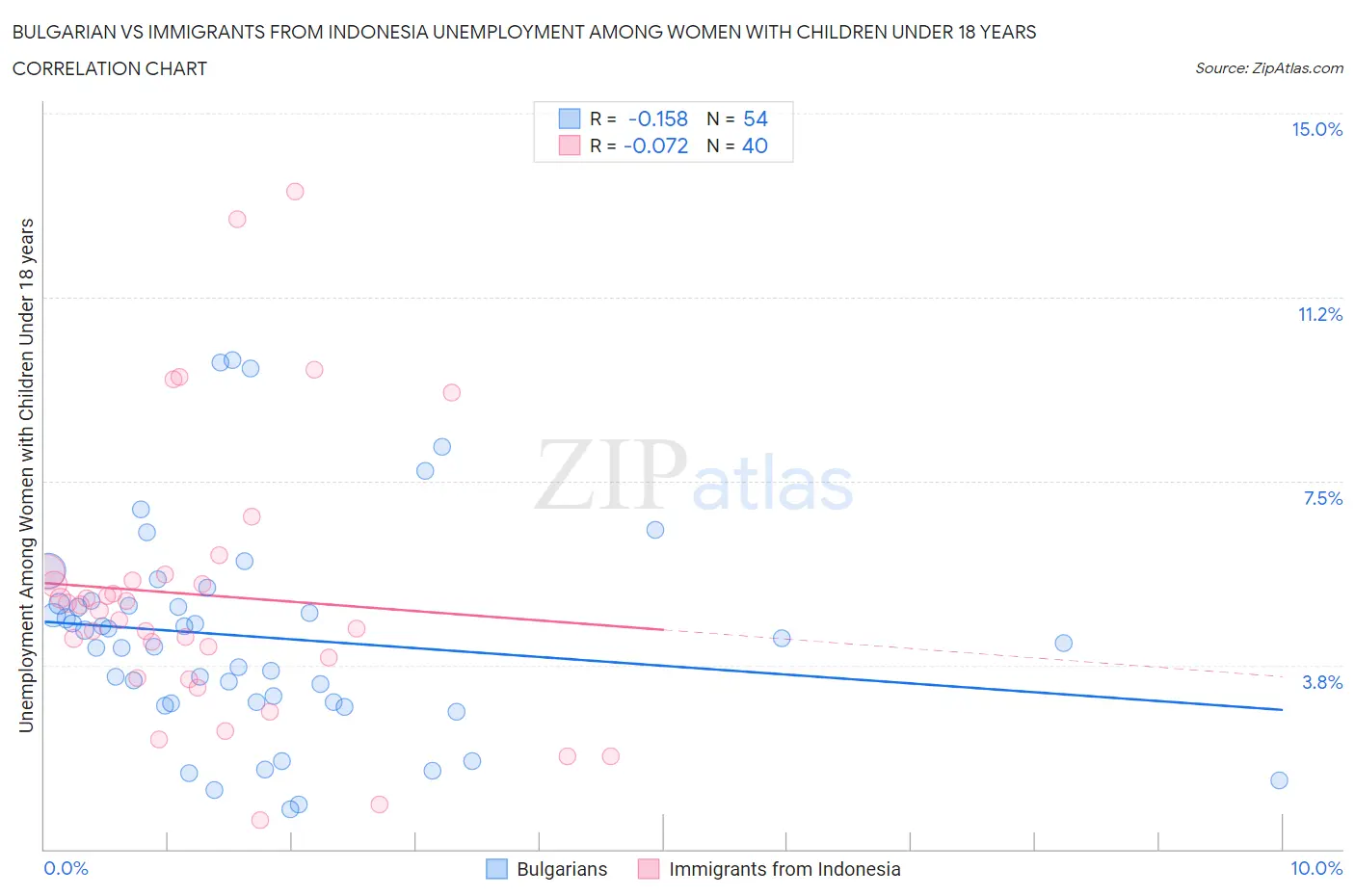 Bulgarian vs Immigrants from Indonesia Unemployment Among Women with Children Under 18 years
