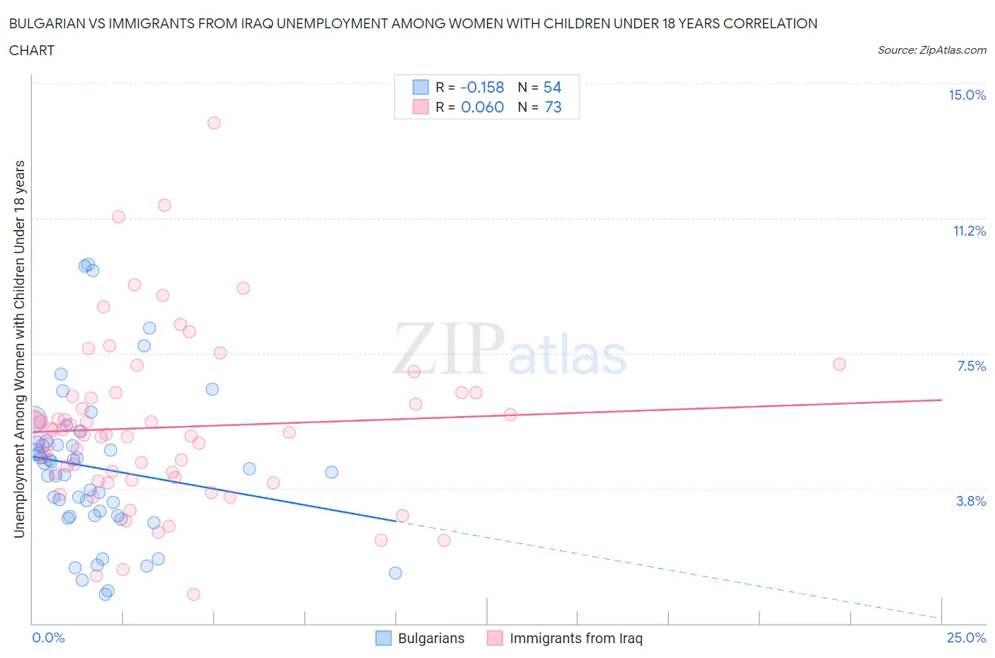 Bulgarian vs Immigrants from Iraq Unemployment Among Women with Children Under 18 years